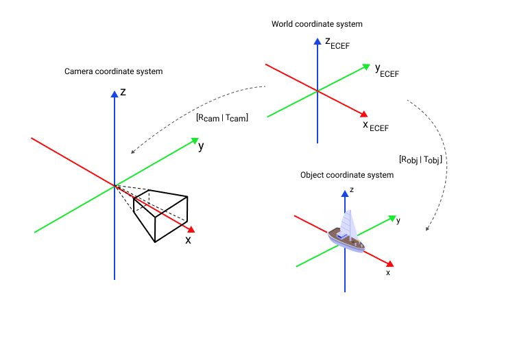 ECEF coordinate system