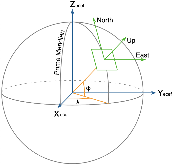 Geographic coordinate system